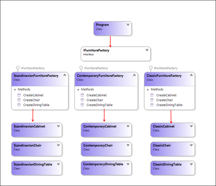 C# Abstract Factory Design Pattern With Code Example